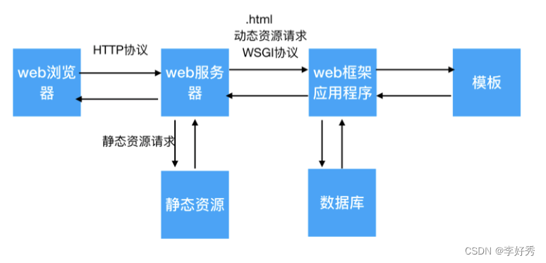 web框架和web服务器的关系