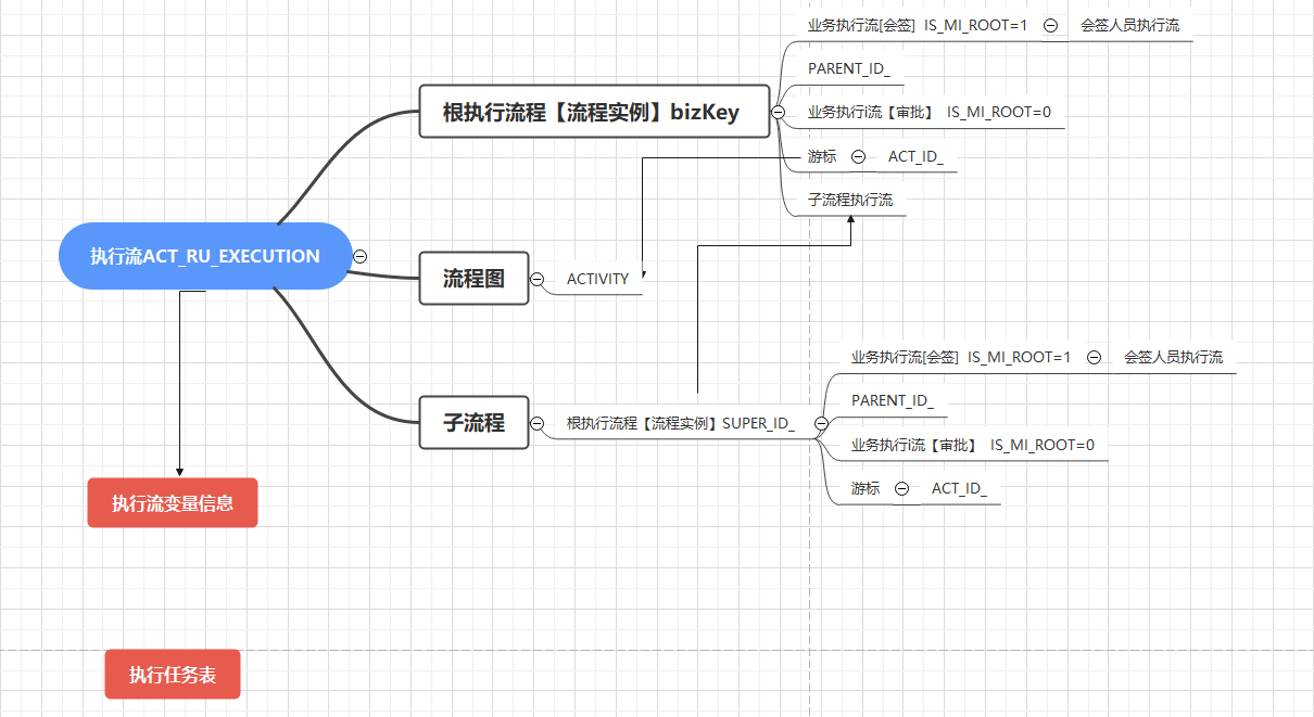 flowable中BPM实现核心对象