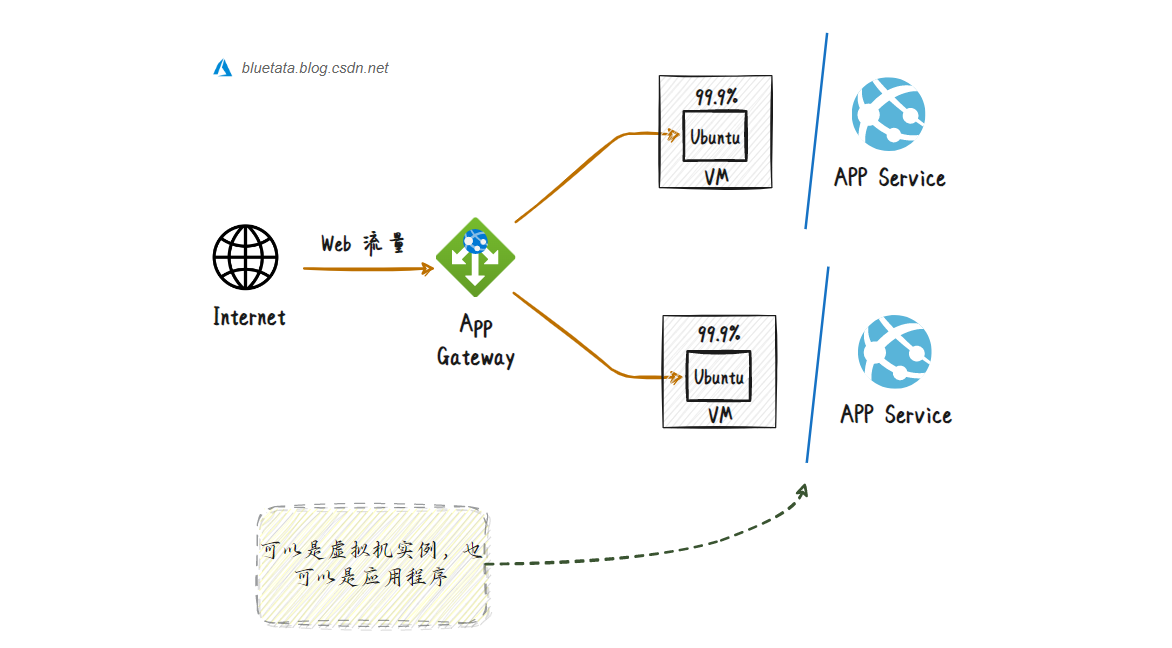 [ 云计算 Azure ] Chapter 07 | Azure 网络服务中的虚拟网络 VNet、网关、负载均衡器 Load Balancer