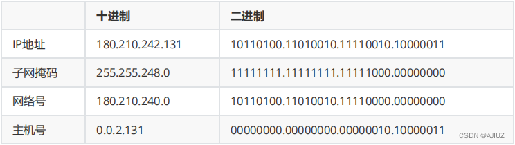 IP协议（网络层重点协议）