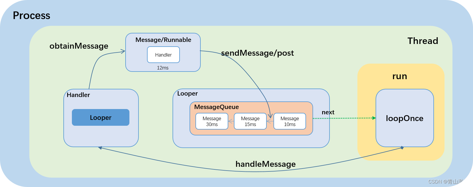 Android Looper Handler 机制浅析