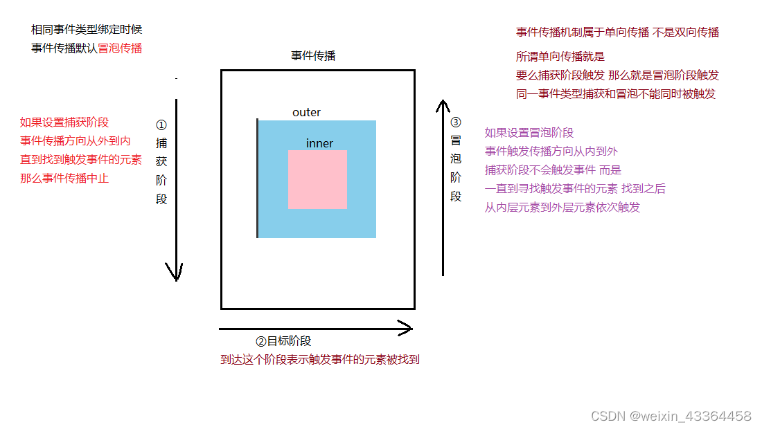 事件传播机制图示