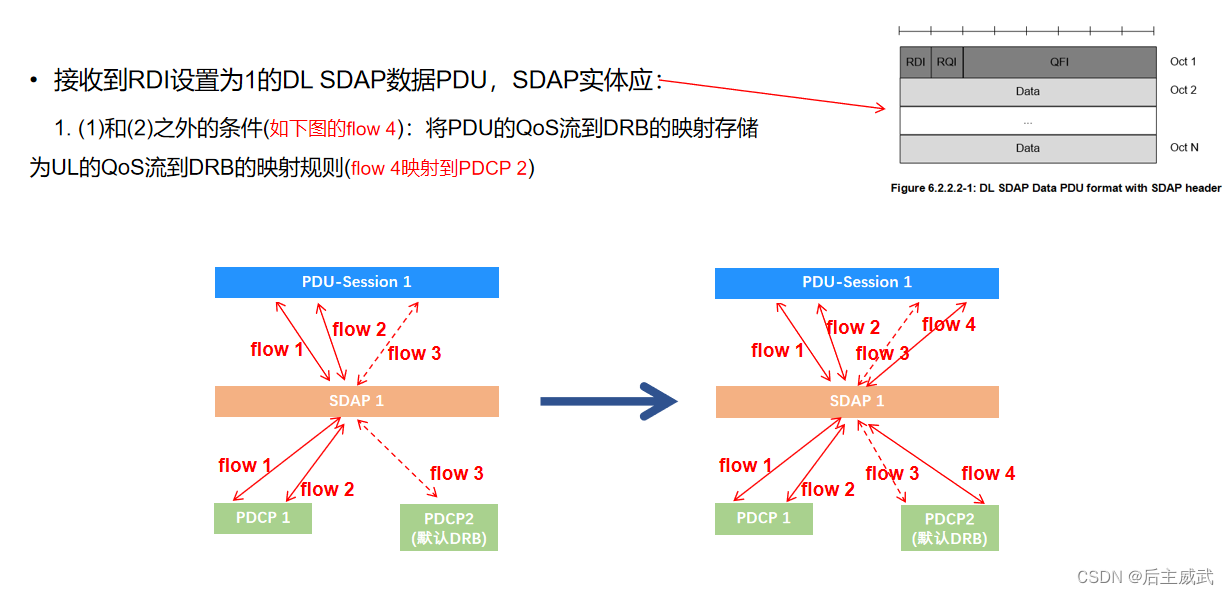 NR SDAP协议-CSDN博客