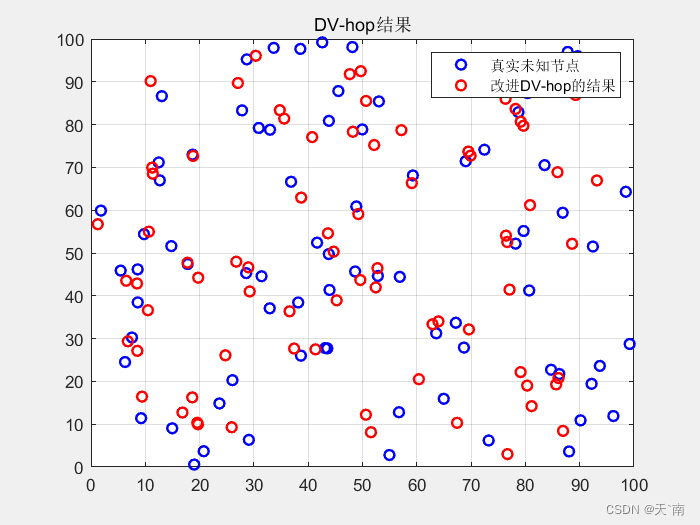 【WSN定位】基于多通信半径和跳距加权优化的Dvhop定位算法【Matlab代码#15】