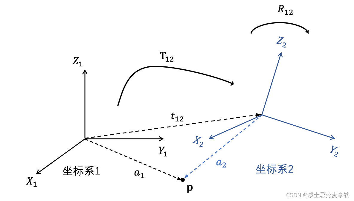 旋转矩阵R、平移向量t以及变换矩阵T的定义及其下标的含义