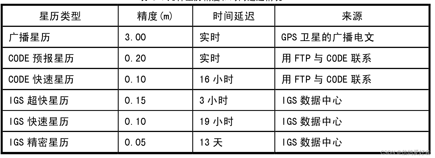 动态相对定位差分关键技术