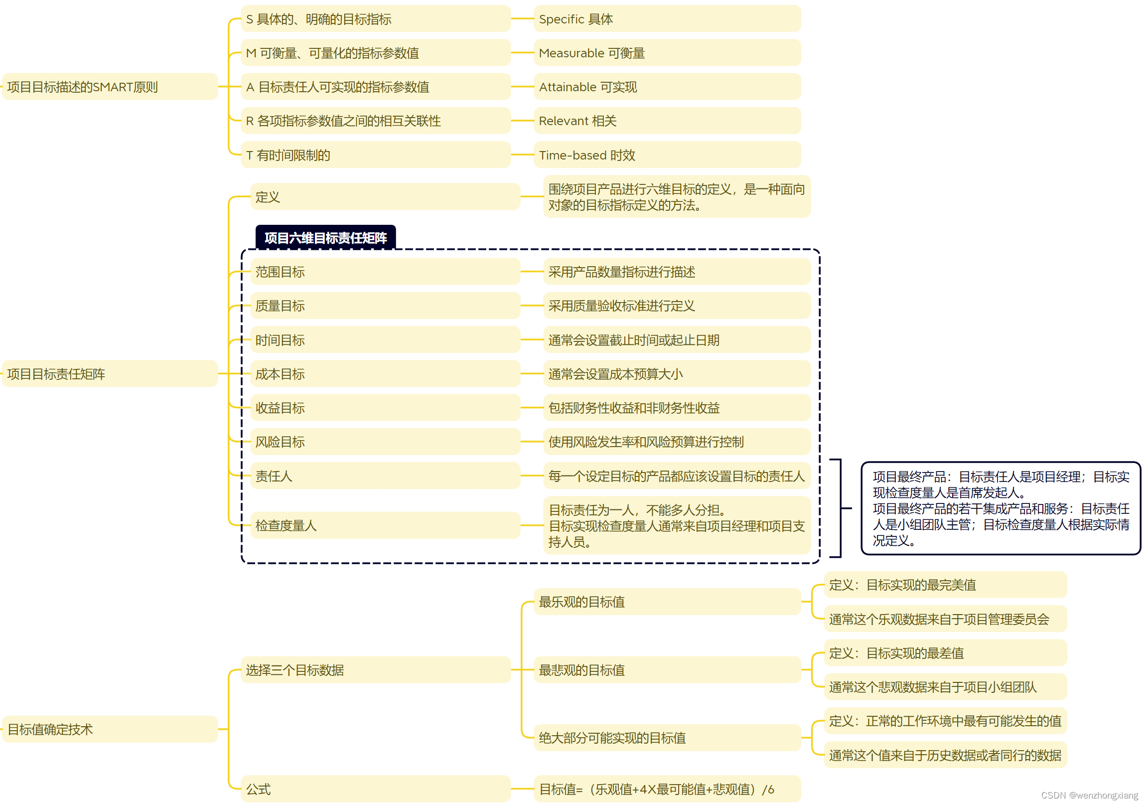 项目管理之如何有效定义项目目标