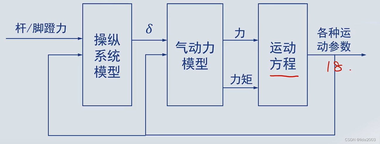 飞行动力学 - 第22节-动稳定性与运动方程 之 基础点摘要