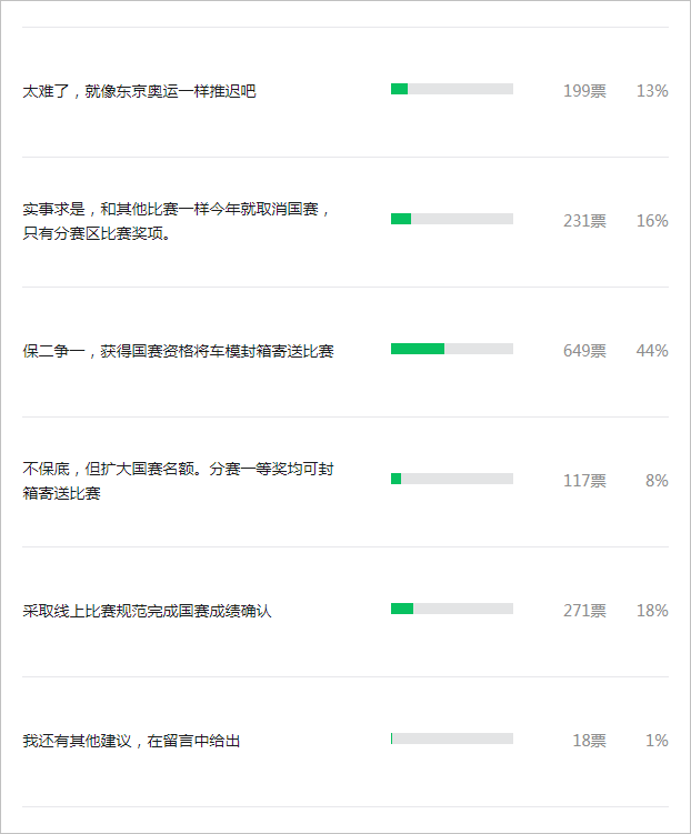 ▲ 你认为如果疫情影响无法举办总决赛应该采取什么措施？