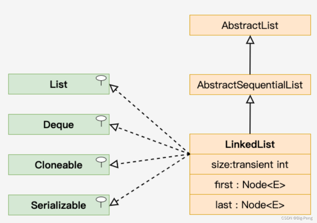 Java LinkedList