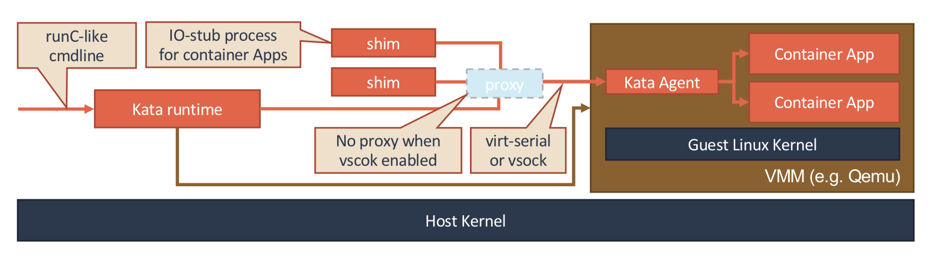 Kubernetes【容器运行时】Kata Containers 与 gVisor_kata容器原理-CSDN博客