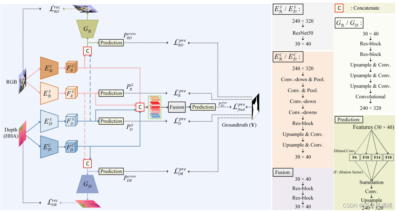 RGBD Salient Object Detection via Disentangled Cross-Modal Fusion