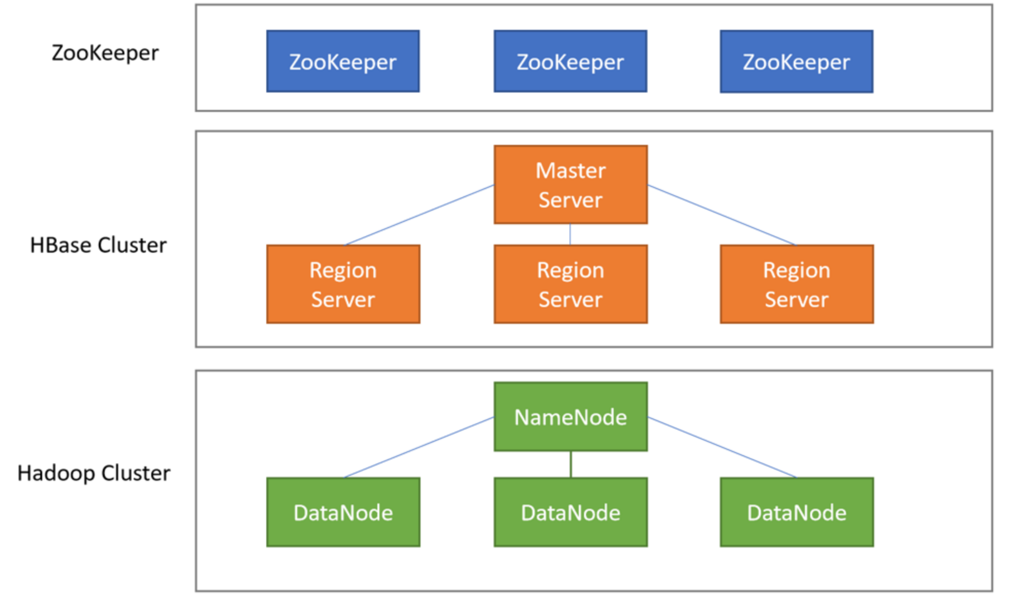 hbase的简单架构