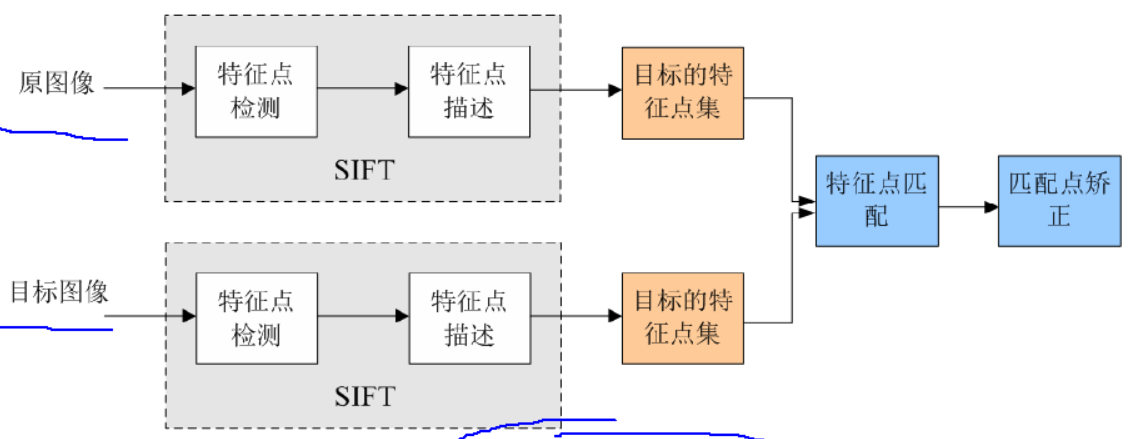 sift算法的匹配过程