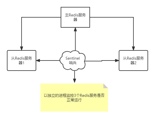 哨兵模式