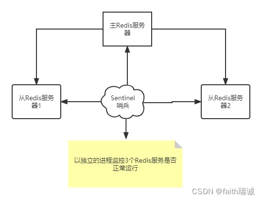 哨兵模式