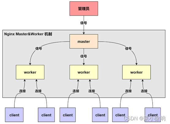 master-worker工作原理