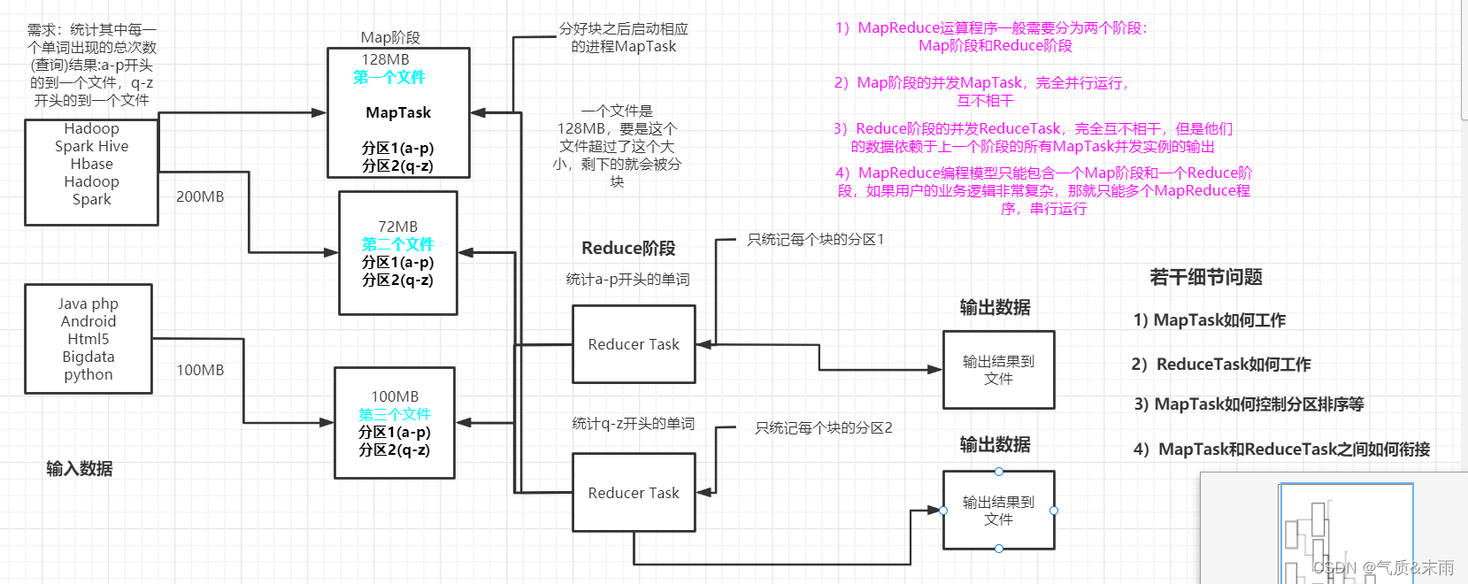 MapReduce 概述原理说明