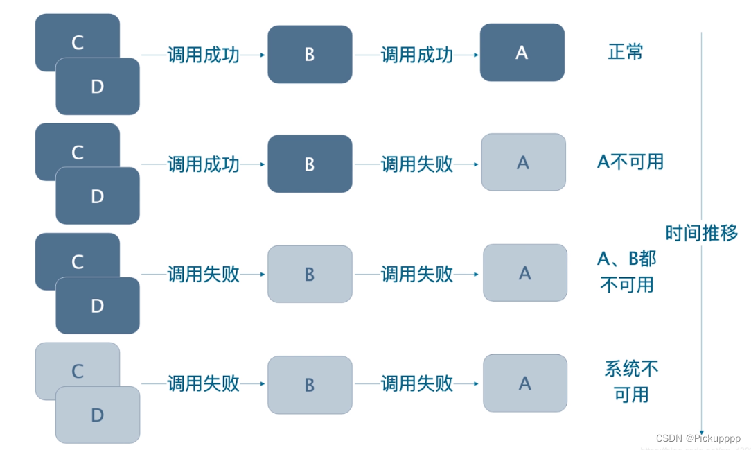 雪崩效应