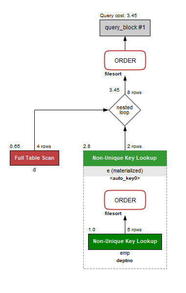 View the execution plan with MySQL Workbench - Programmer Sought