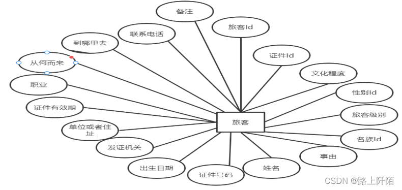 图4.1 顾客表