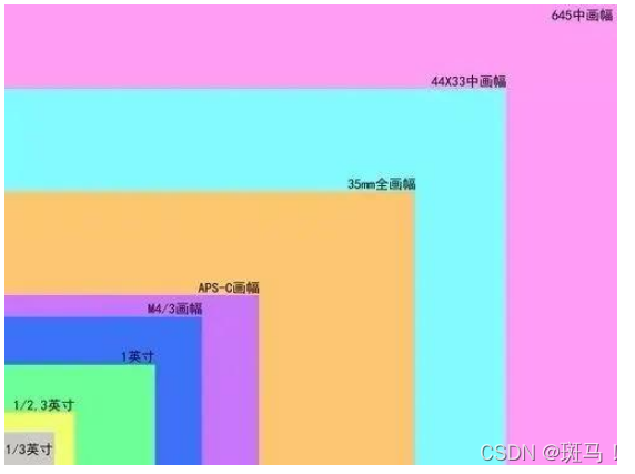 相机的介绍--新手入门级介绍