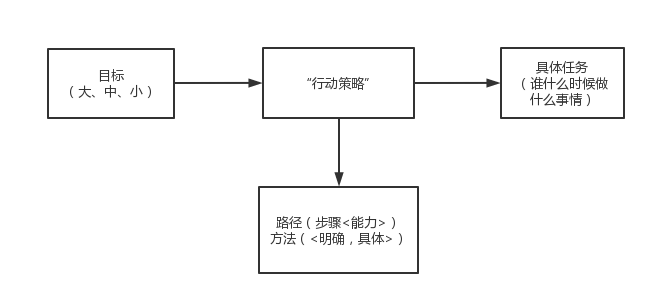 一个目标分解到任务的过程