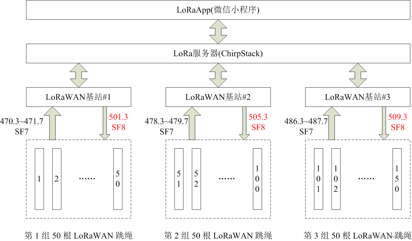 如何将 LoRaWAN 用于比赛场景