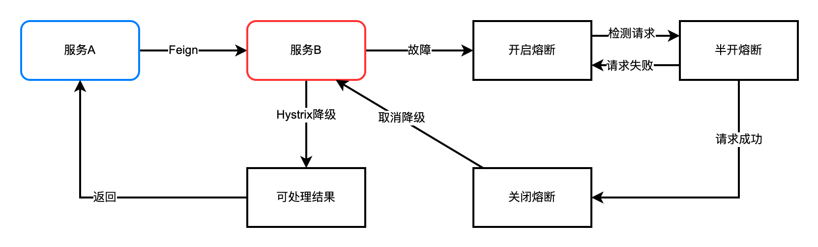 SpringCloud——Hystrix 从入门到辗转反侧