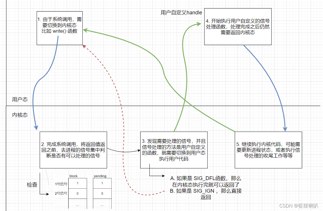 Linux 信号