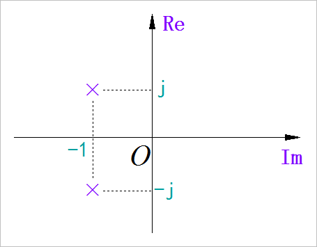▲ 图1.1.3 系统的零极点分布