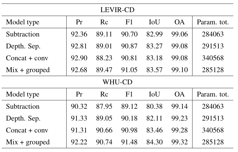 【论文笔记】TINYCD: A (Not So) Deep Learning Model For Change Detection