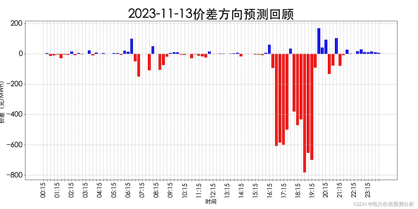 山西电力市场日前价格预测【2023-11-15】