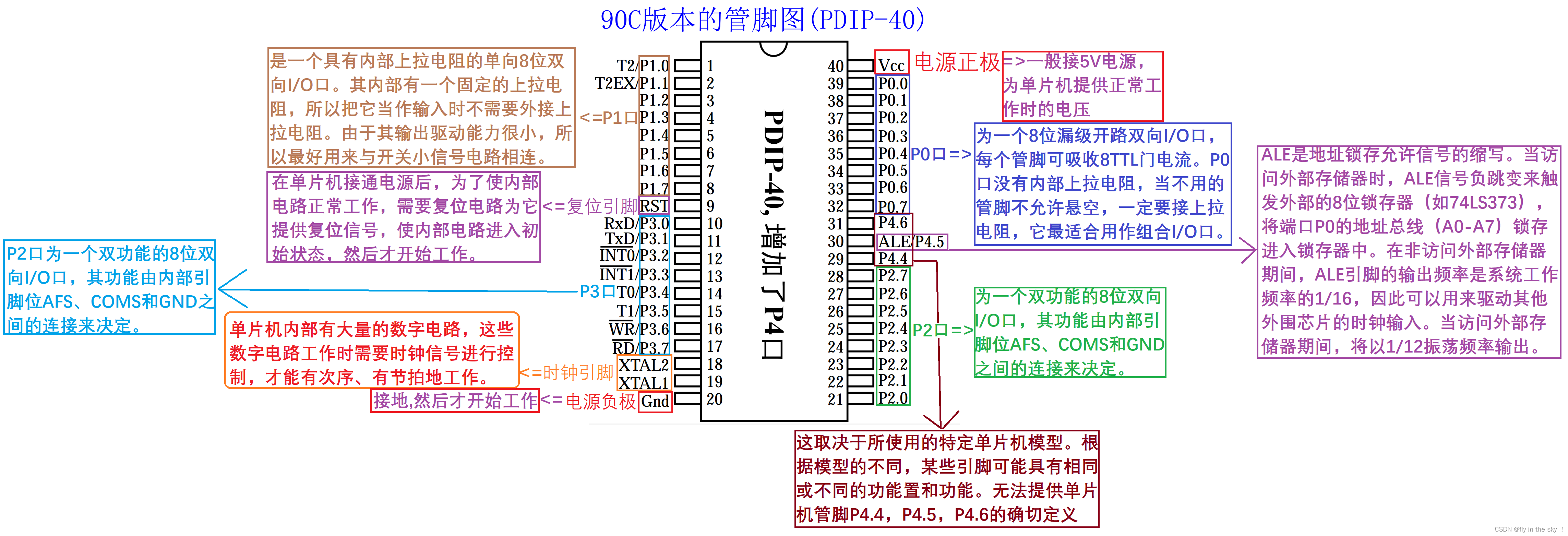 51单片机的管脚介绍