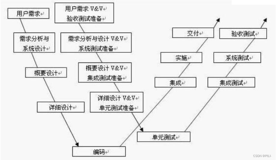 【测试开发】概念基础