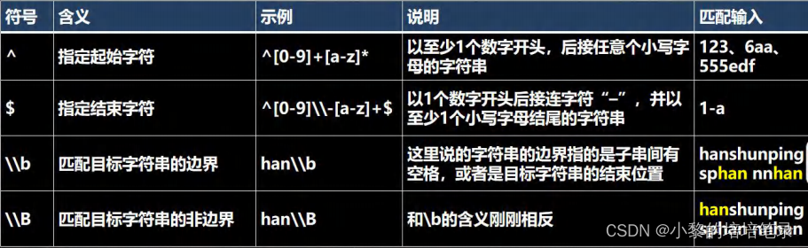 正则表达式基础语法以及如何应用。