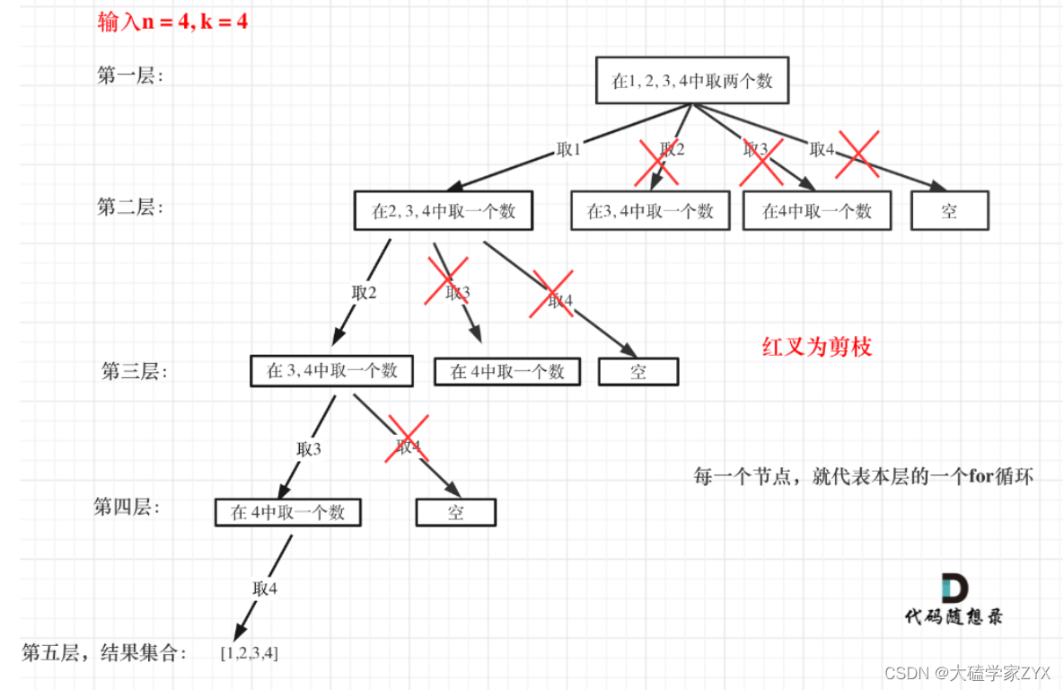 DAY27：回溯算法（二）组合问题及其优化