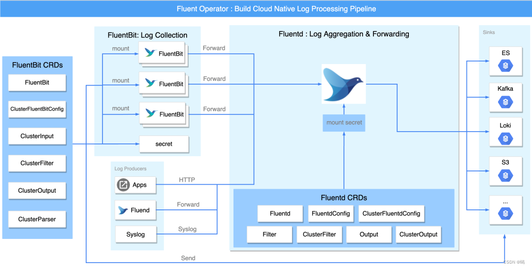 k8s 日志收集工具 (fluent operator)_fluentd filters zoneCSDN博客