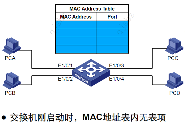 MAC地址学习