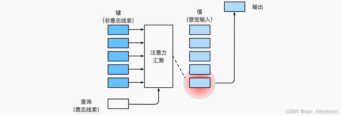 注意力机制通过注意力汇聚将查询（自主性提示）和键（非自主性提示）结合在一起，实现对值（感官输入）的选择倾向