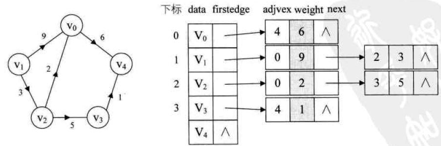 [外链图片转存失败,源站可能有防盗链机制,建议将图片保存下来直接上传(img-Ah5zBlPv-1641217649146)(myReviewPicture/网图的邻接表.png)]