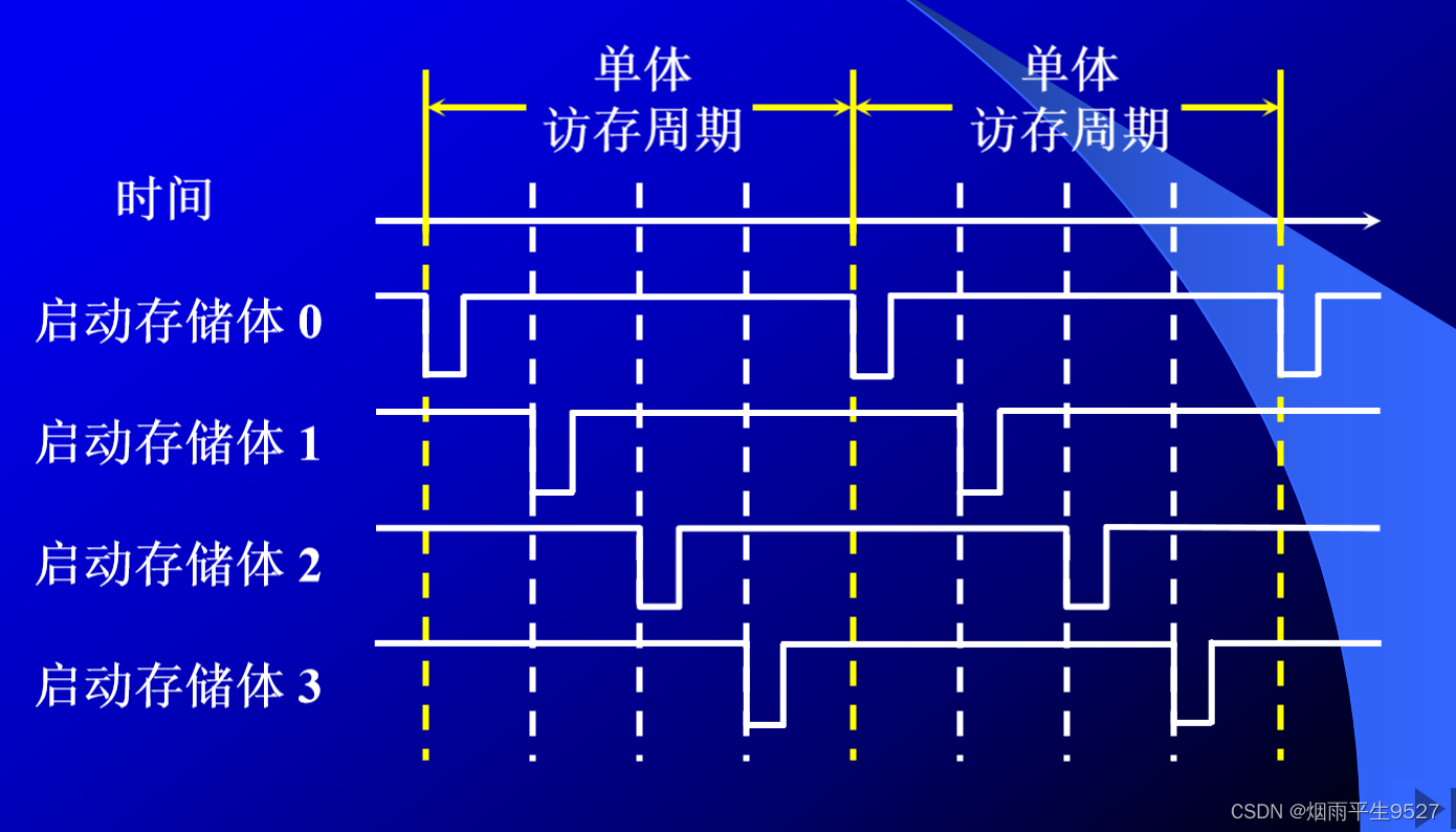 计算机组成原理（三）存 储 器