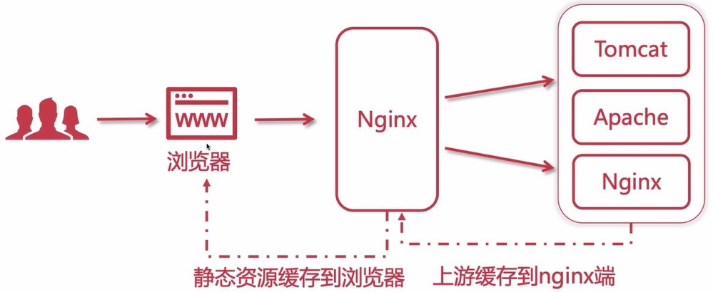 nginx笔记