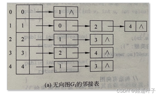 【数据结构】图的存储结构—邻接表