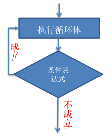 循环结构 --＞ do while循环