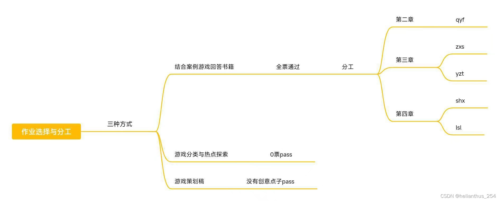 Group division of labor mind map