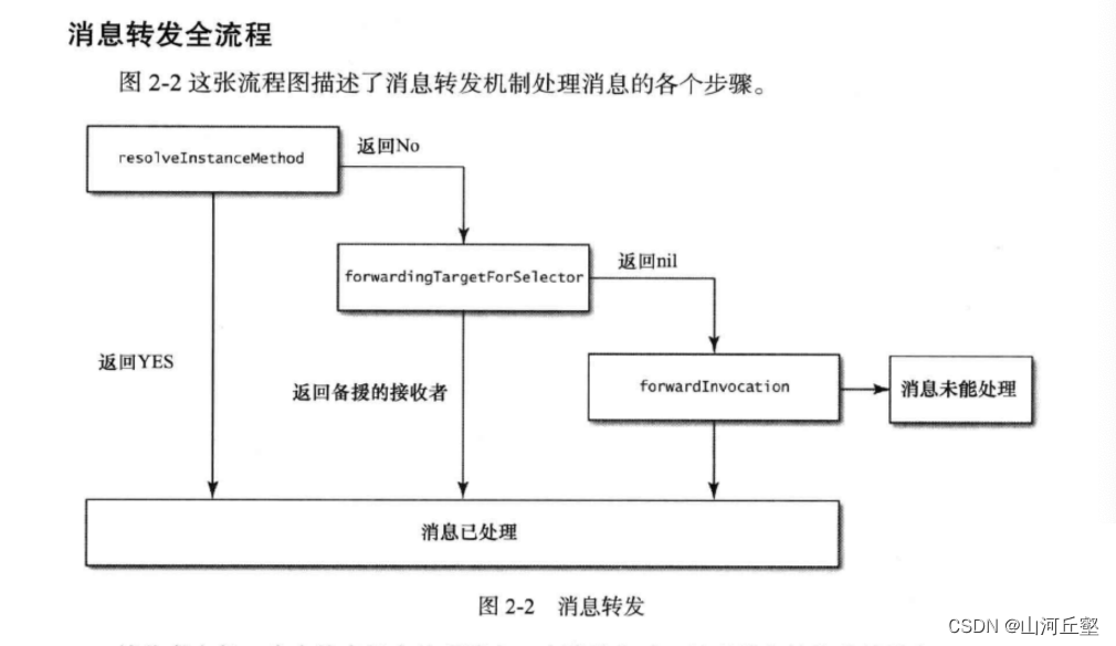 内存分区，编译链接，ARCMRC，消息传递消息转发，对象的底层