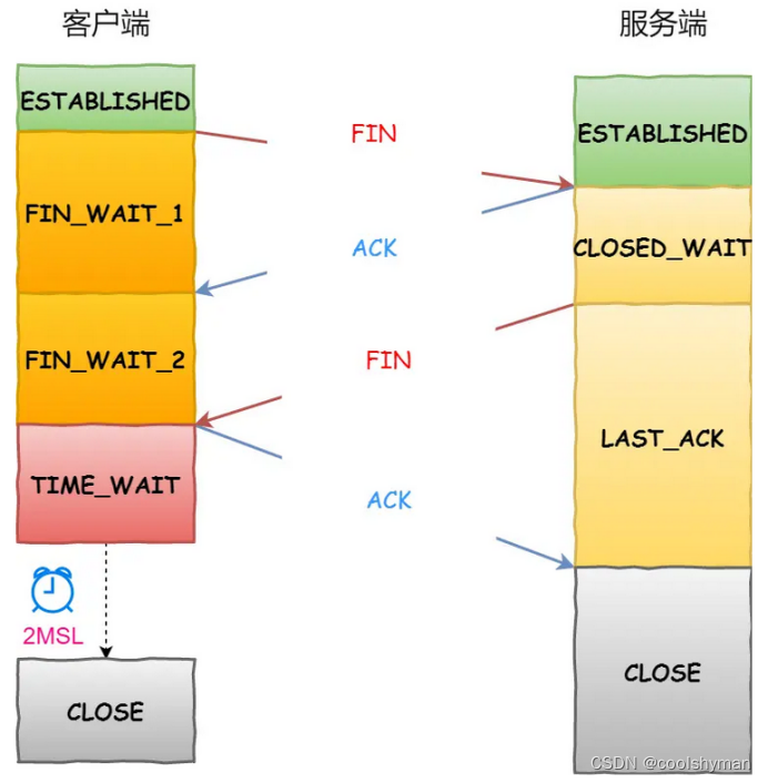 TCP四次挥手过程