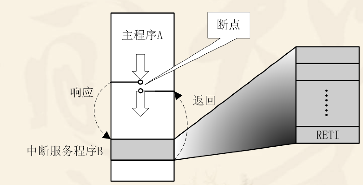 C语言课设项目-51单片机-中断系统