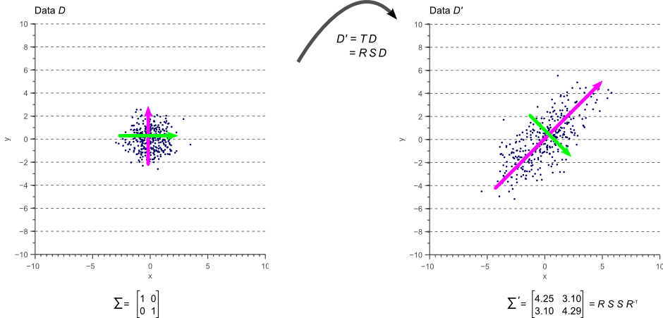 统计篇（四）-- 协方差矩阵的理解